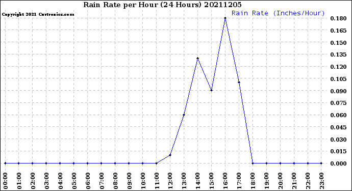 Milwaukee Weather Rain Rate<br>per Hour<br>(24 Hours)