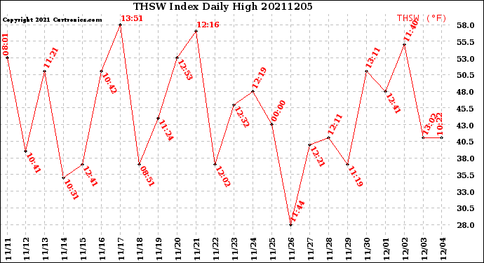Milwaukee Weather THSW Index<br>Daily High
