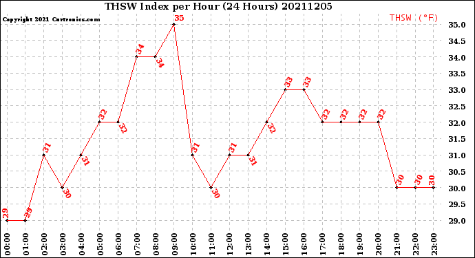 Milwaukee Weather THSW Index<br>per Hour<br>(24 Hours)