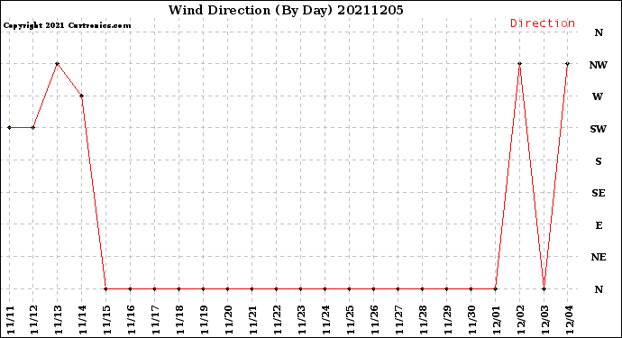 Milwaukee Weather Wind Direction<br>(By Day)
