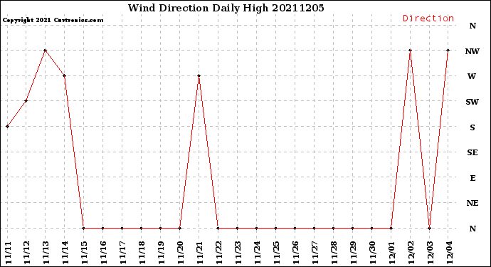 Milwaukee Weather Wind Direction<br>Daily High