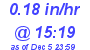 Milwaukee Weather Rain Rate Today