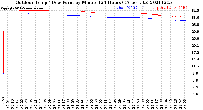 Milwaukee Weather Outdoor Temp / Dew Point<br>by Minute<br>(24 Hours) (Alternate)