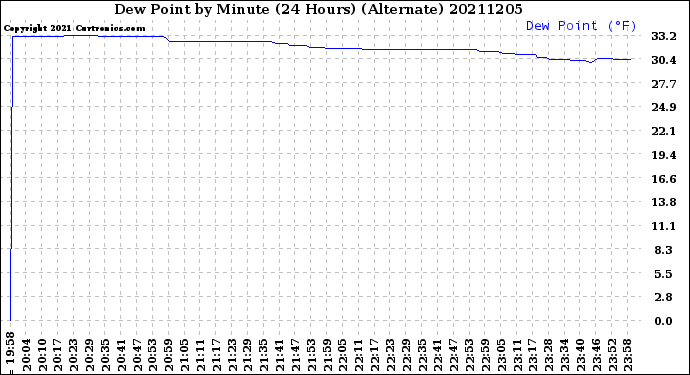 Milwaukee Weather Dew Point<br>by Minute<br>(24 Hours) (Alternate)
