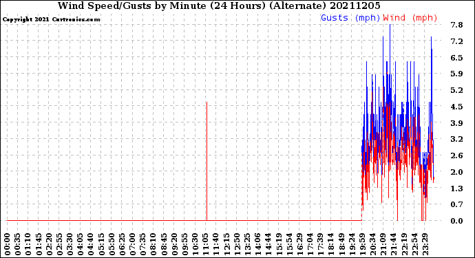Milwaukee Weather Wind Speed/Gusts<br>by Minute<br>(24 Hours) (Alternate)