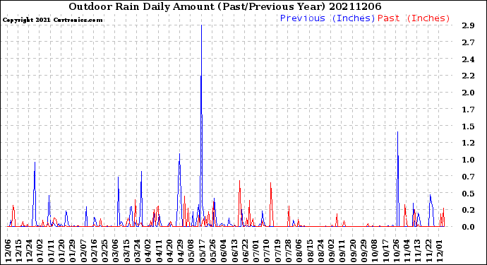 Milwaukee Weather Outdoor Rain<br>Daily Amount<br>(Past/Previous Year)
