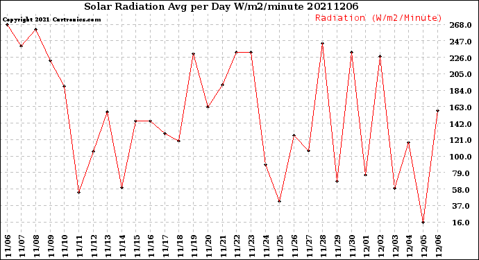 Milwaukee Weather Solar Radiation<br>Avg per Day W/m2/minute
