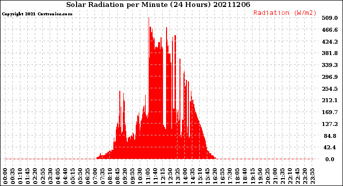 Milwaukee Weather Solar Radiation<br>per Minute<br>(24 Hours)