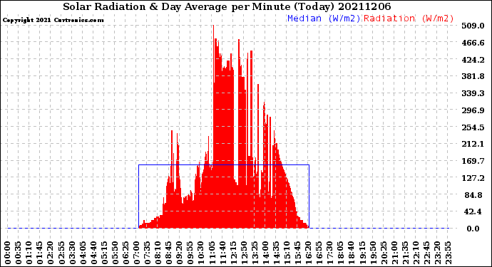 Milwaukee Weather Solar Radiation<br>& Day Average<br>per Minute<br>(Today)