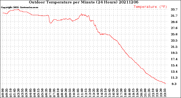 Milwaukee Weather Outdoor Temperature<br>per Minute<br>(24 Hours)