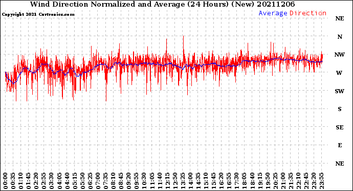 Milwaukee Weather Wind Direction<br>Normalized and Average<br>(24 Hours) (New)