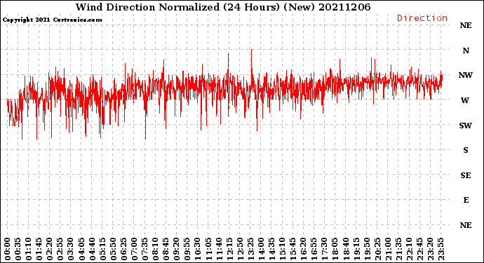 Milwaukee Weather Wind Direction<br>Normalized<br>(24 Hours) (New)