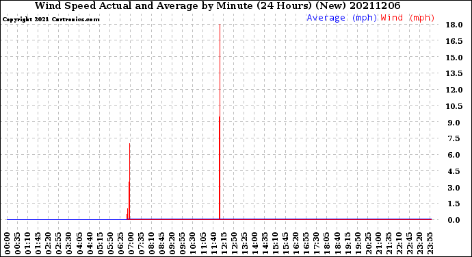 Milwaukee Weather Wind Speed<br>Actual and Average<br>by Minute<br>(24 Hours) (New)
