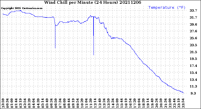 Milwaukee Weather Wind Chill<br>per Minute<br>(24 Hours)