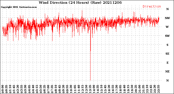 Milwaukee Weather Wind Direction<br>(24 Hours) (Raw)