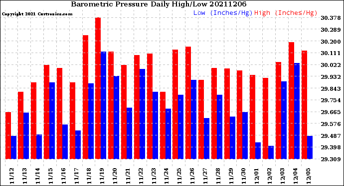 Milwaukee Weather Barometric Pressure<br>Daily High/Low