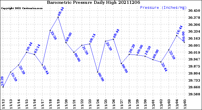 Milwaukee Weather Barometric Pressure<br>Daily High