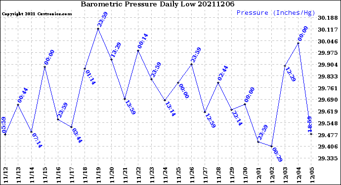 Milwaukee Weather Barometric Pressure<br>Daily Low