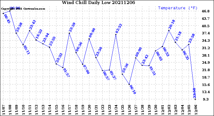 Milwaukee Weather Wind Chill<br>Daily Low