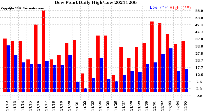 Milwaukee Weather Dew Point<br>Daily High/Low