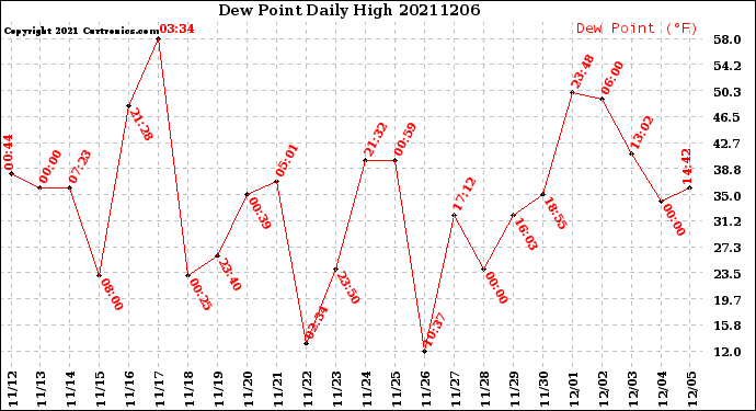 Milwaukee Weather Dew Point<br>Daily High
