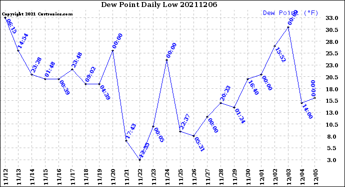Milwaukee Weather Dew Point<br>Daily Low