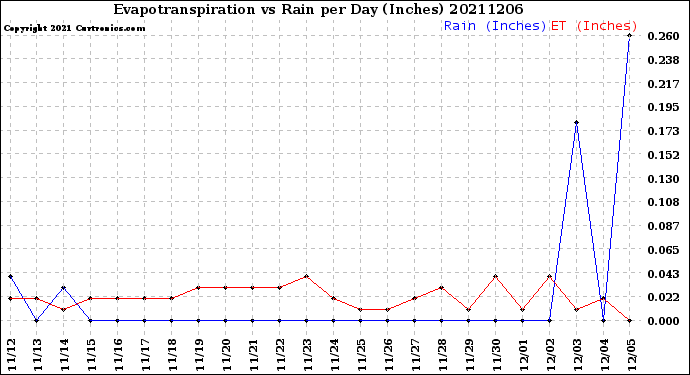 Milwaukee Weather Evapotranspiration<br>vs Rain per Day<br>(Inches)