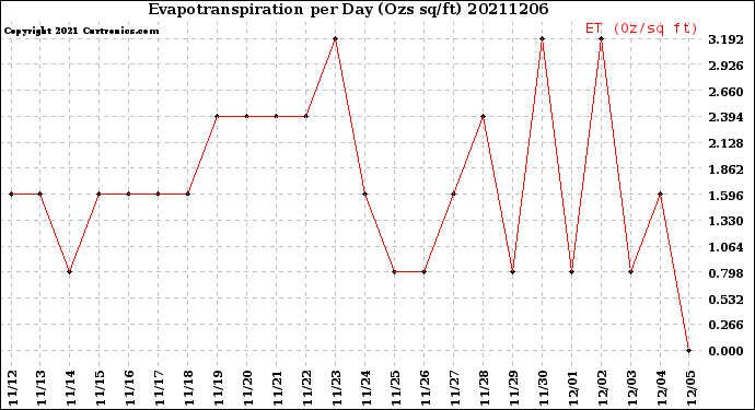 Milwaukee Weather Evapotranspiration<br>per Day (Ozs sq/ft)