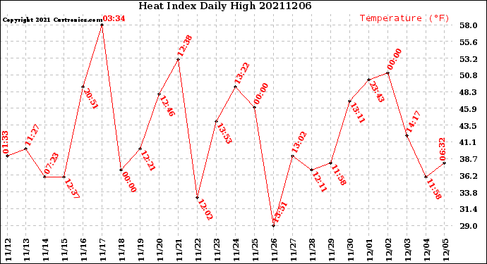Milwaukee Weather Heat Index<br>Daily High