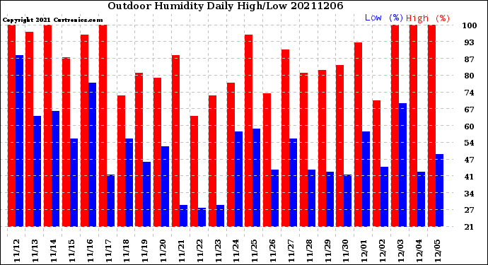 Milwaukee Weather Outdoor Humidity<br>Daily High/Low