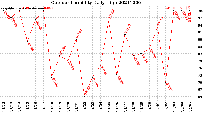 Milwaukee Weather Outdoor Humidity<br>Daily High