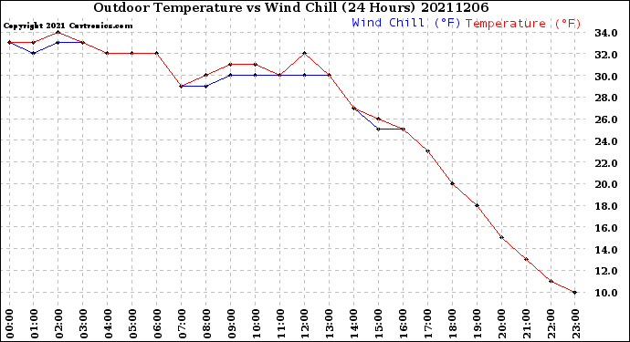 Milwaukee Weather Outdoor Temperature<br>vs Wind Chill<br>(24 Hours)