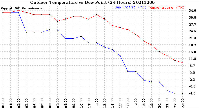 Milwaukee Weather Outdoor Temperature<br>vs Dew Point<br>(24 Hours)