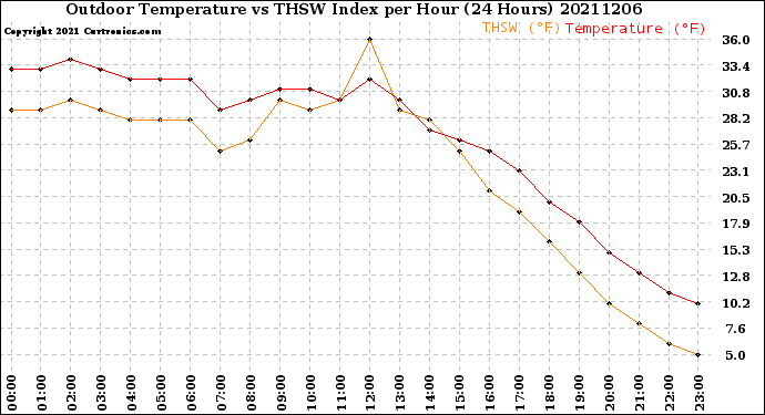 Milwaukee Weather Outdoor Temperature<br>vs THSW Index<br>per Hour<br>(24 Hours)
