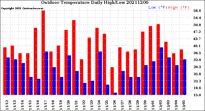Milwaukee Weather Outdoor Temperature<br>Daily High/Low