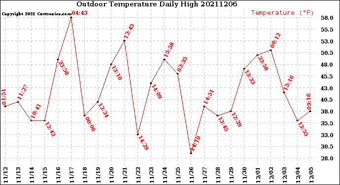 Milwaukee Weather Outdoor Temperature<br>Daily High