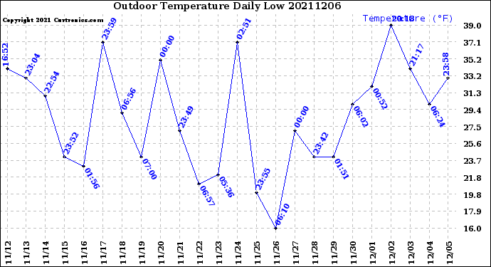 Milwaukee Weather Outdoor Temperature<br>Daily Low