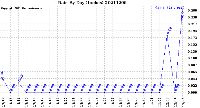 Milwaukee Weather Rain<br>By Day<br>(Inches)