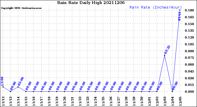 Milwaukee Weather Rain Rate<br>Daily High