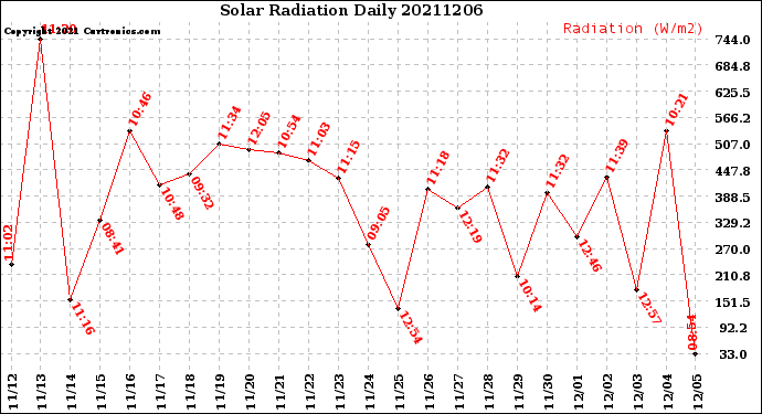 Milwaukee Weather Solar Radiation<br>Daily