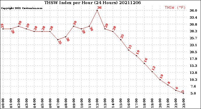 Milwaukee Weather THSW Index<br>per Hour<br>(24 Hours)