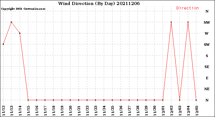 Milwaukee Weather Wind Direction<br>(By Day)