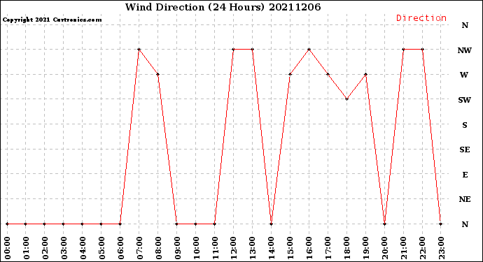 Milwaukee Weather Wind Direction<br>(24 Hours)