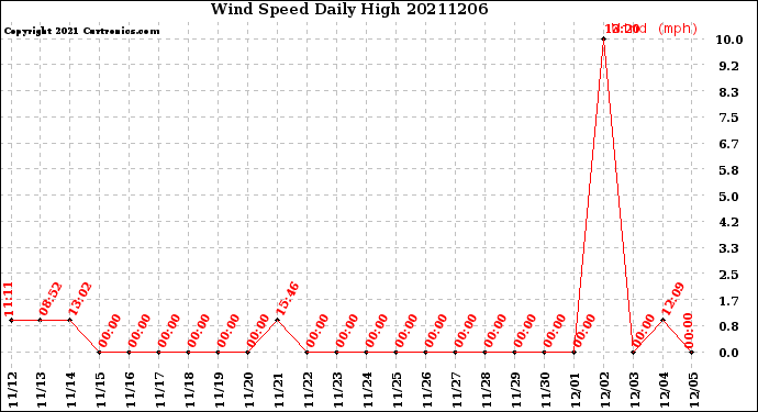 Milwaukee Weather Wind Speed<br>Daily High