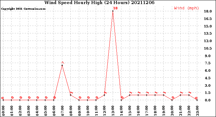 Milwaukee Weather Wind Speed<br>Hourly High<br>(24 Hours)