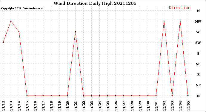 Milwaukee Weather Wind Direction<br>Daily High