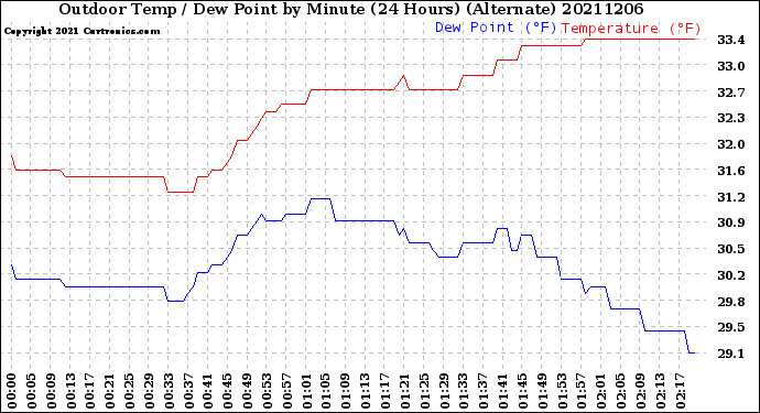 Milwaukee Weather Outdoor Temp / Dew Point<br>by Minute<br>(24 Hours) (Alternate)