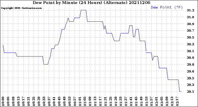 Milwaukee Weather Dew Point<br>by Minute<br>(24 Hours) (Alternate)