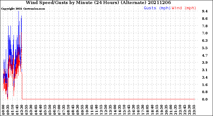 Milwaukee Weather Wind Speed/Gusts<br>by Minute<br>(24 Hours) (Alternate)