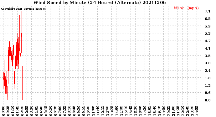 Milwaukee Weather Wind Speed<br>by Minute<br>(24 Hours) (Alternate)